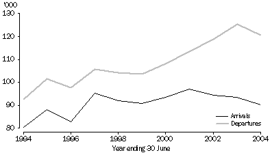 graph:INTERSTATE MIGRATION, New South Wales - 1994-2004