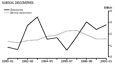 Graph - Subsoil discoveries
