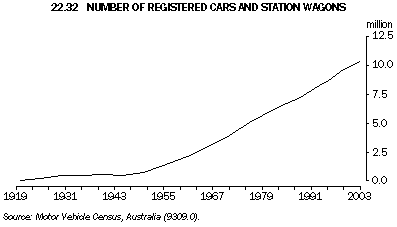 Graph 22.32: NUMBER OF REGISTERED CARS AND STATION WAGONS