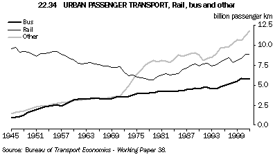 Graph 22.34: URBAN PASSENGER TRANSPORT, Rail, bus and other