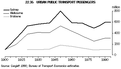 Graph 22.35: URBAN PUBLIC TRANSPORT PASSENGERS
