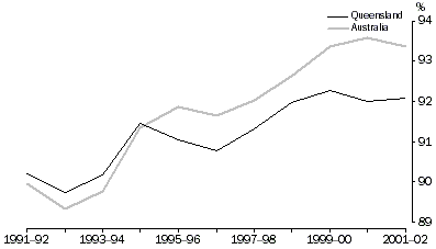 Graph - This graph compares Queensland's and Australia's employment rate between 1991-92 and 2001-02.