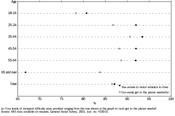Graph: SELECTED TRANSPORT CHARACTERISTICS, 2002 - Queensland