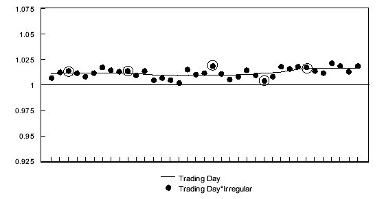 Graph: All 31 day months with five Fridays, Saturdays and Sundays