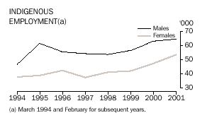 Image - graph - Indigenous employment(a)