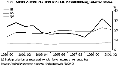 Graph - 16.3 Mining's contribution to state production, Selected states