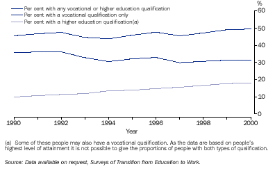 Graph - People aged 25-64 years with a vocational or higher education qualification