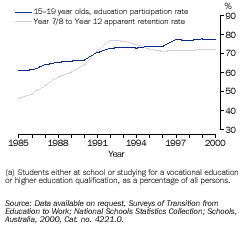 Graph - Education participation rate(a) for those aged 15-19 years and Year 7/8 to Year 12 apparent retention rate