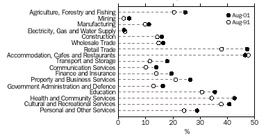 Graph - Part-time employment, as a proportion of total employment