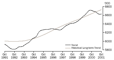 Graph - Full-time employment