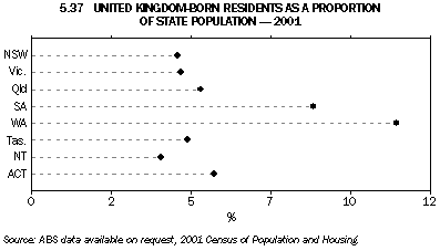 Graph 5.37: UNITED KINGDOM-BORN RESIDENTS AS A PROPORTION OF STATE POPULATION - 2001