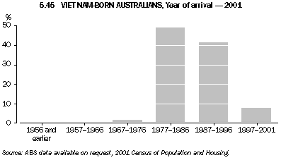 Graph 5.45: VIETNAM-BORN AUSTRALIANS, Year of arrival - 2001