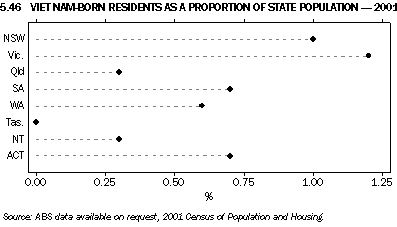 Graph 5.46: VIETNAM-BORN RESIDENTS AS A PROPORTION OF STATE POPULATION - 2001