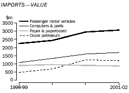 Graph - Imports - value
