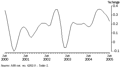 Graph: Graph 2: Employment, Month on month trend movements