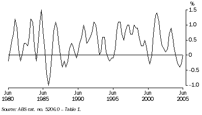 Graph: Graph 7: GDP per hour worked, Quarter on quarter trend movements