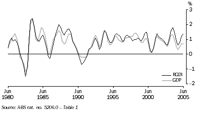 Graph: Graph 10: RGDI and GDP, Trend