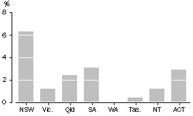 Graph: CONTRIBUTION OF GAMBLING TO TOTAL TURNOVER, Seasonally Adusted, September Quarter 2004