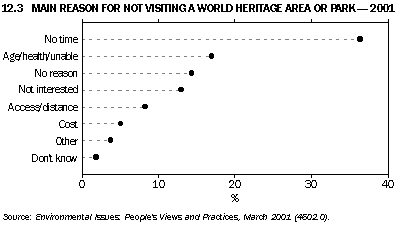 Graph - 12.3 Main reason for not visiting a world heritage area or park - 2001