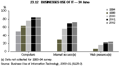 Graph - 23.12 Businesses use of IT - 30 June