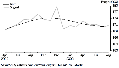 Graph - Employed persons 