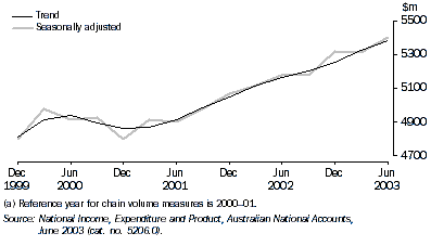 Graph - State final demand