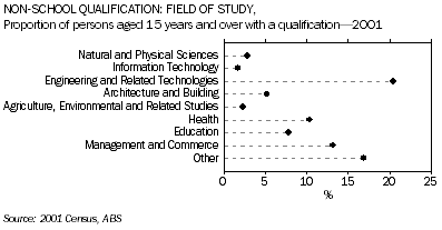 Graph: Non-School Qualification: Field of Study. Proportion of persons aged 15 years and over with a qualification