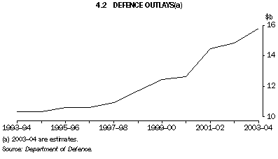 Graph - 4.2 Defence outlays