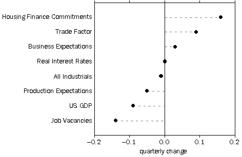 Image - graph - CONTRIBUTIONS TO QUARTERLY CHANGES IN THE XCLI