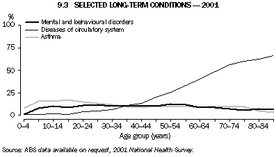 Graph - 9.3 Selected long-term conditions - 2001
