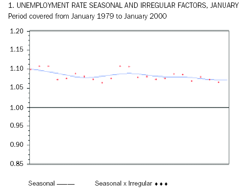Diagram: Unemployment rate seasonal and irregular factors for January, 1979 to 2000