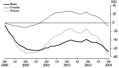 Graph: Level of benchmark revisions over time by sex