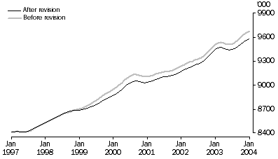 Graph: Estimates of employed persons over time before and after revisions