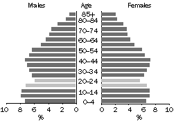 Graph - Usual resident age profile for Other Urban areas - 2001