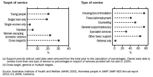 GRAPH - SAAP SUPPORT PERIODS(a) BY MAIN TARGET OF AGENCY AND TYPE OF SERVICE PROVIDED - 2002-03