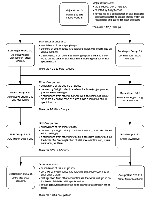 IMAGE: Profile of the ANZSCO structure