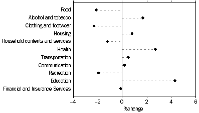 Graph: CPI MOVEMENT, ADELAIDE, Original - MARCH 2007 QUARTER,