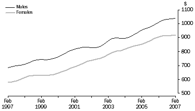Graph: AVERAGE WEEKLY EARNINGS, FULL-TIME ADULT ORDINARY,