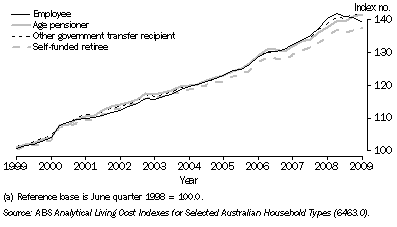 Graph: 29.3 Analytical Living Cost Indexes for selected Household^Types(a)—June 1999 to June 2009