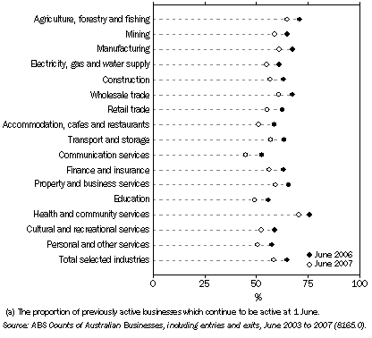 Graph: 15.9 2003-04 business entries, survival rate(a)—June 2006 and June 2007