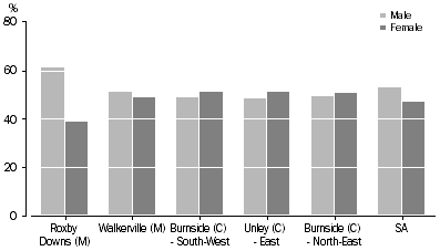 Graph: This graph shows the proportion of wage and salary earners by sex for South Australia