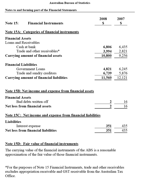 Note 15: Financial Instruments
