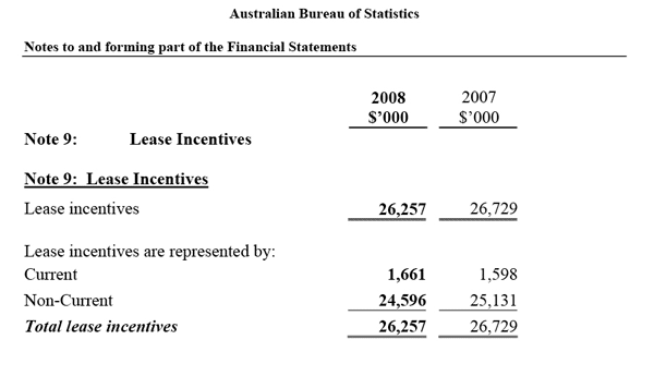Note 9: Lease Incentives