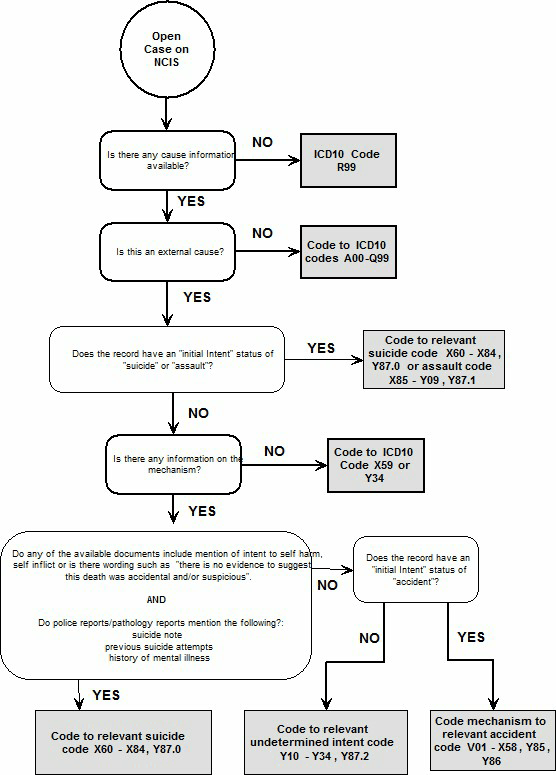 Diagram: Intentional Self-Harm [Suicide] (X60-X84, Y87.0)