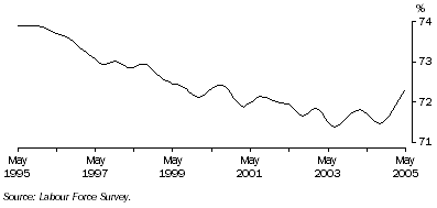 Graph: Trend participation rate of males