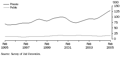 Graph: Job vacancies by sector