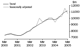 Graph: Equipment, Plant and Machinery, CVM