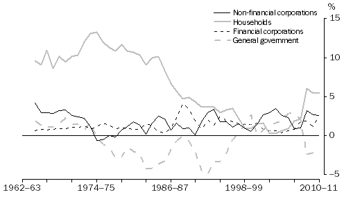 Graph: Net saving, By sector—relative to GDP