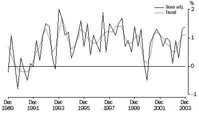 Graph: Growth rates in GDP, Percentage changes, Chain volume measures