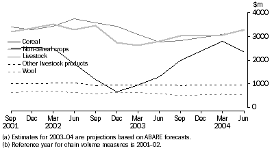 Graph: Farm output, Chain volume measures, Seasonally adjusted